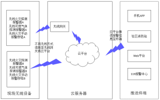 4.2.2云服務(wù)器無線消防物聯(lián)網(wǎng)系統(tǒng)